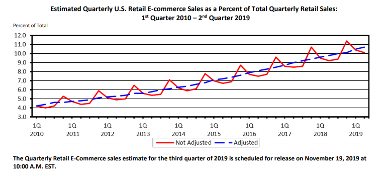 Estimated quarterly U.S. retail e-commerce sales as a percent of total quarterly retail sales