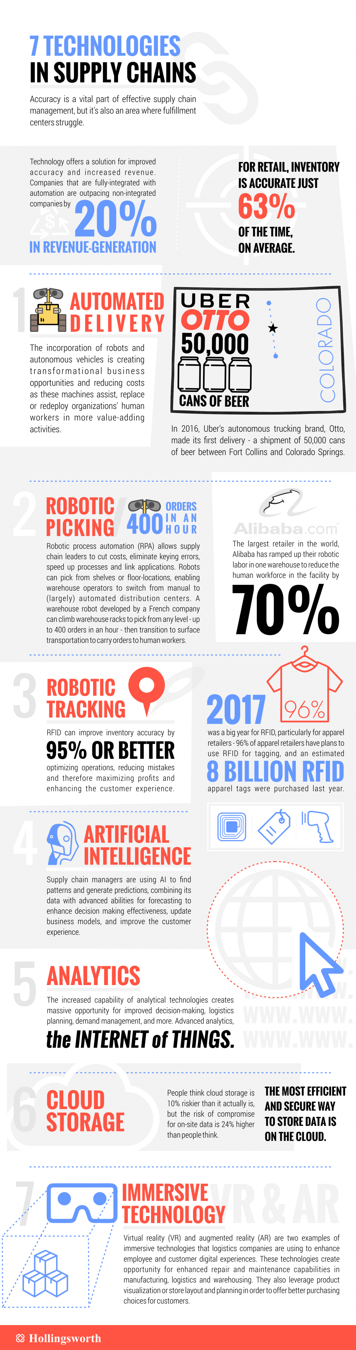 7 technologies being used in supply chain and logistics industries