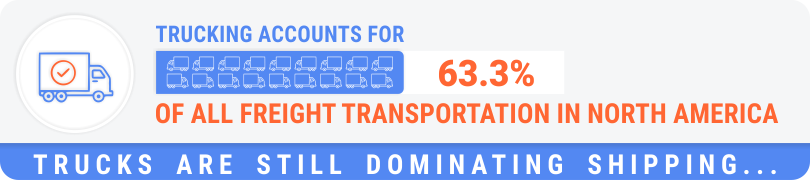 Trucking accounts for 63.3% of all freight transportation in North America