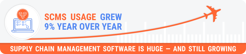 SCMS usage grew 9% year over year - Supply Chain Management Software is huge - and still growing.